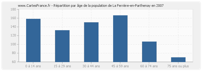 Répartition par âge de la population de La Ferrière-en-Parthenay en 2007